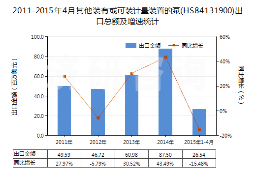 2011-2015年4月其他裝有或可裝計量裝置的泵(HS84131900)出口總額及增速統計